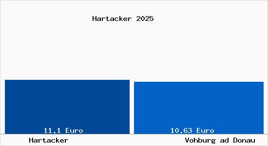 Vergleich Mietspiegel Vohburg ad Donau mit Vohburg ad Donau Hartacker