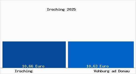 Vergleich Mietspiegel Vohburg ad Donau mit Vohburg ad Donau Irsching