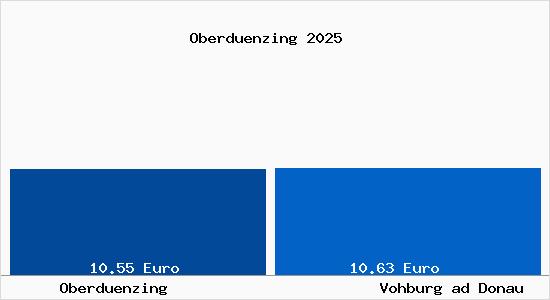 Vergleich Mietspiegel Vohburg ad Donau mit Vohburg ad Donau Oberd&uuml;nzing