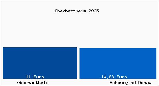 Vergleich Mietspiegel Vohburg ad Donau mit Vohburg ad Donau Oberhartheim