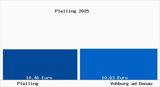 Vergleich Mietspiegel Vohburg ad Donau mit Vohburg ad Donau Pleiling