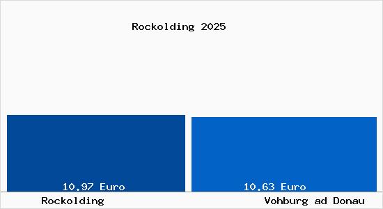 Vergleich Mietspiegel Vohburg ad Donau mit Vohburg ad Donau Rockolding