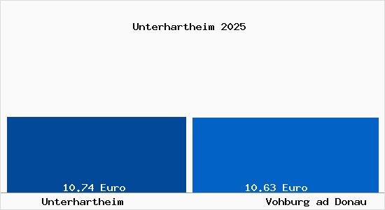 Vergleich Mietspiegel Vohburg ad Donau mit Vohburg ad Donau Unterhartheim