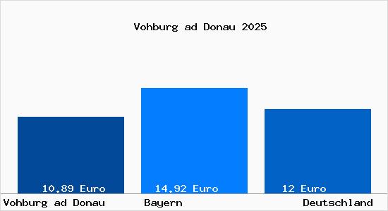 Aktueller Mietspiegel in Vohburg ad Donau