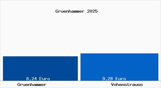 Vergleich Mietspiegel Vohenstrau&szlig; mit Vohenstrau&szlig; Gr&uuml;nhammer