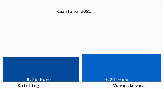 Vergleich Mietspiegel Vohenstrau&szlig; mit Vohenstrau&szlig; Kaimling