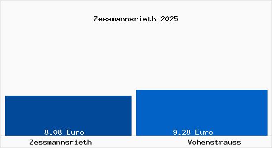 Vergleich Mietspiegel Vohenstrau&szlig; mit Vohenstrau&szlig; Zessmannsrieth