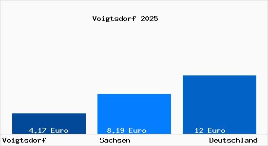 Aktueller Mietspiegel in Voigtsdorf b. Freiberg, Sachsen
