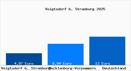 Aktueller Mietspiegel in Voigtsdorf b. Strasburg