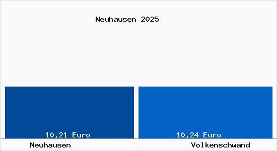 Vergleich Mietspiegel Volkenschwand mit Volkenschwand Neuhausen