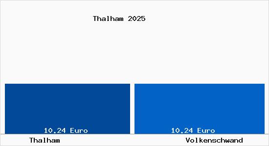 Vergleich Mietspiegel Volkenschwand mit Volkenschwand Thalham
