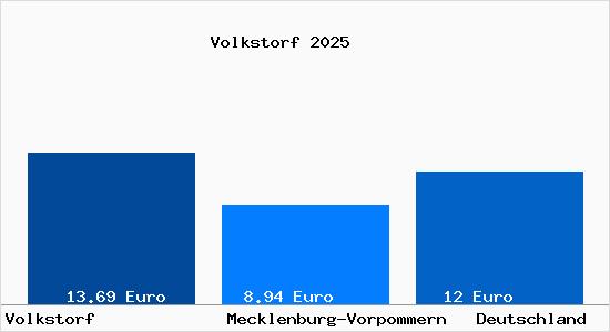 Aktueller Mietspiegel in Volkstorf b. Dassow