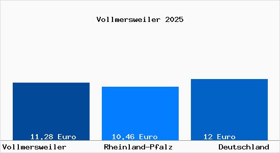 Aktueller Mietspiegel in Vollmersweiler
