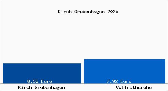 Vergleich Mietspiegel Vollrathsruhe mit Vollrathsruhe Kirch Grubenhagen