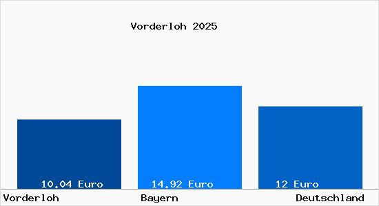 Aktueller Mietspiegel in Vorderloh b. Neukirchen a. Teisenberg