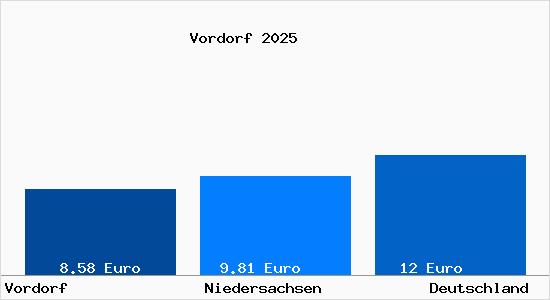 Aktueller Mietspiegel in Vordorf Kr. Gifhorn