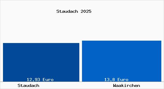 Vergleich Mietspiegel Waakirchen mit Waakirchen Staudach