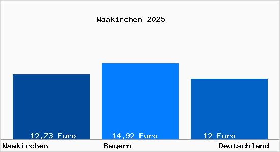 Aktueller Mietspiegel in Waakirchen