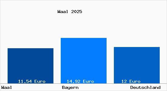 Aktueller Mietspiegel in Waal Schwaben