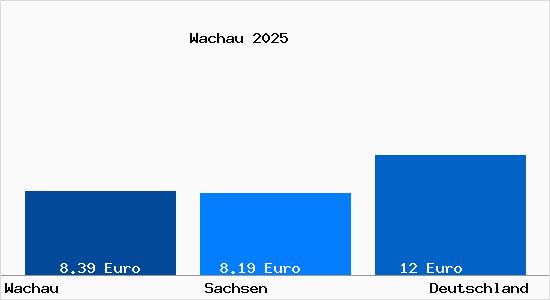 Aktueller Mietspiegel in Wei&szlig;enkirchen in der Wachau b. Radeberg