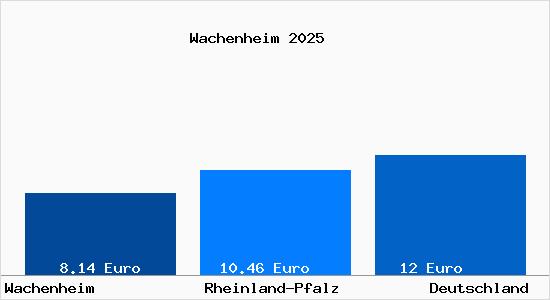 Aktueller Mietspiegel in Wachenheim Rheinhessen
