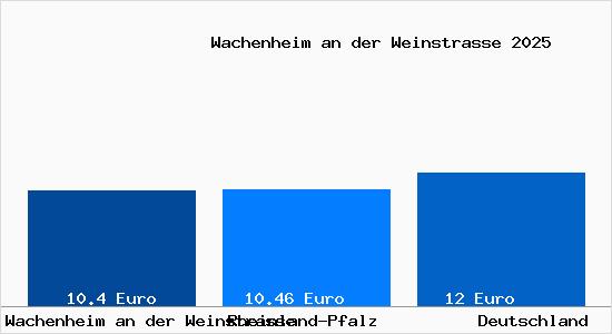 Aktueller Mietspiegel in Wachenheim an der Weinstrasse