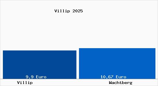 Vergleich Mietspiegel Wachtberg mit Wachtberg Villip