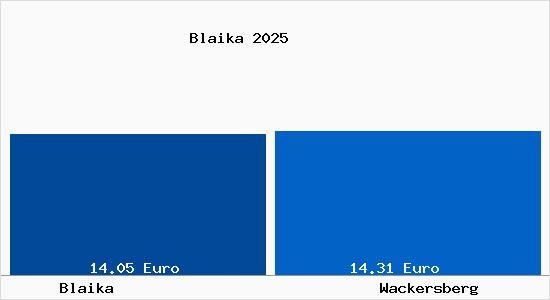 Vergleich Mietspiegel Wackersberg mit Wackersberg Blaika