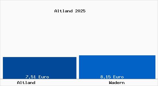 Vergleich Mietspiegel Wadern mit Wadern Altland