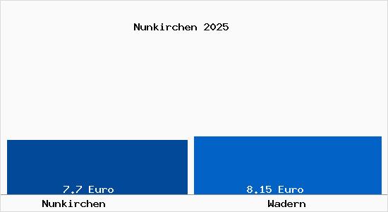 Vergleich Mietspiegel Wadern mit Wadern Nunkirchen