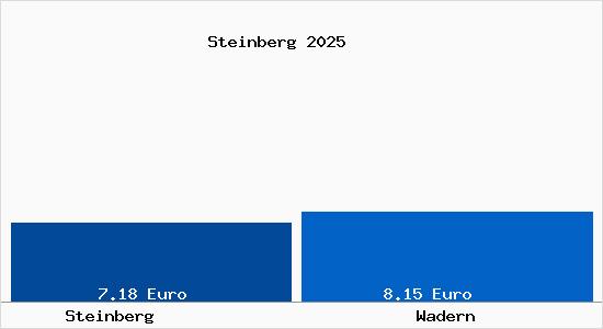 Vergleich Mietspiegel Wadern mit Wadern Steinberg