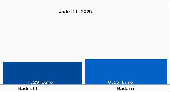 Vergleich Mietspiegel Wadern mit Wadern Wadrill