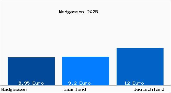 Aktueller Mietspiegel in Wadgassen