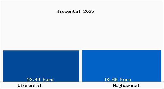 Vergleich Mietspiegel Wagh&auml;usel mit Wagh&auml;usel Wiesental