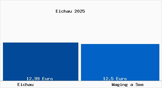 Vergleich Mietspiegel Waging a See mit Waging a See Eichau