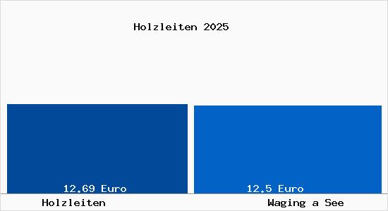 Vergleich Mietspiegel Waging a See mit Waging a See Holzleiten