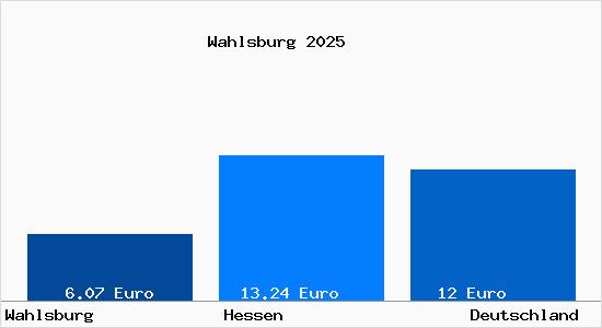 Aktueller Mietspiegel in Wahlsburg Weser