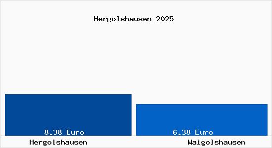 Vergleich Mietspiegel Waigolshausen mit Waigolshausen Hergolshausen