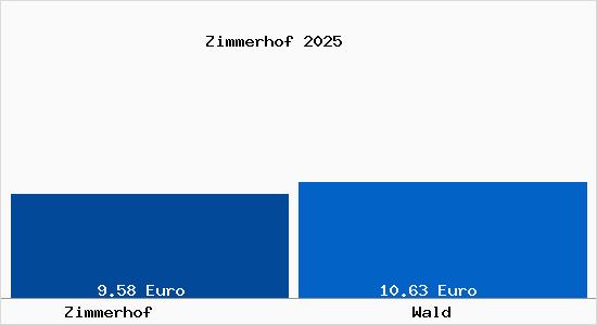 Vergleich Mietspiegel Wald mit Wald Zimmerhof
