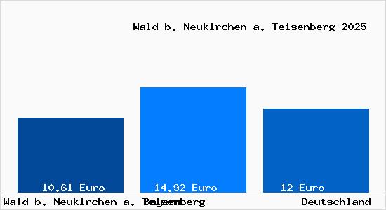 Aktueller Mietspiegel in Wald b. Neukirchen a. Teisenberg