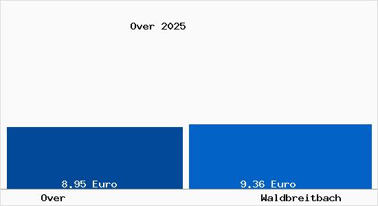 Vergleich Mietspiegel Waldbreitbach mit Waldbreitbach Over