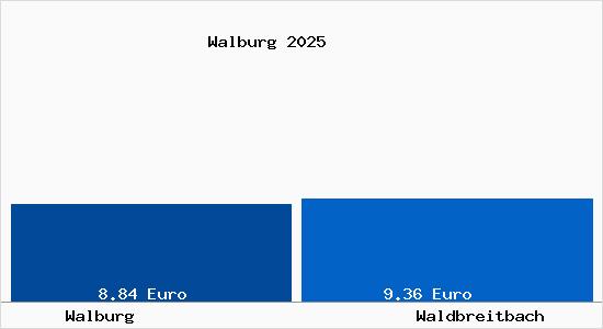 Vergleich Mietspiegel Waldbreitbach mit Waldbreitbach Walburg