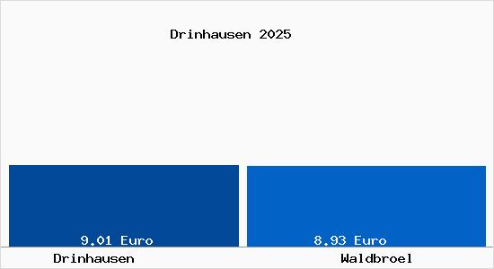 Vergleich Mietspiegel Waldbr&ouml;l mit Waldbr&ouml;l Drinhausen