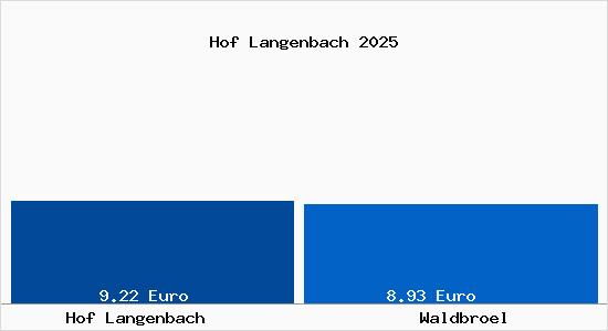Vergleich Mietspiegel Waldbr&ouml;l mit Waldbr&ouml;l Hof Langenbach