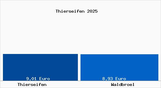 Vergleich Mietspiegel Waldbr&ouml;l mit Waldbr&ouml;l Thierseifen