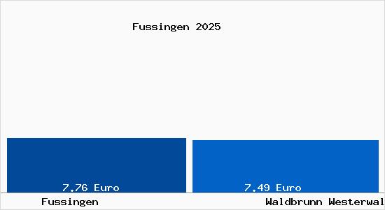 Vergleich Mietspiegel Waldbrunn Westerwald mit Waldbrunn Westerwald Fussingen
