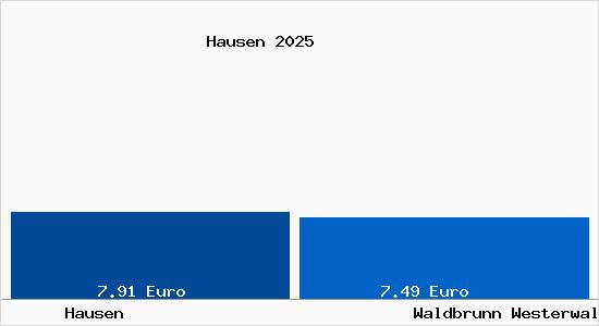 Vergleich Mietspiegel Waldbrunn Westerwald mit Waldbrunn Westerwald Hausen