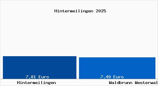 Vergleich Mietspiegel Waldbrunn Westerwald mit Waldbrunn Westerwald Hintermeilingen