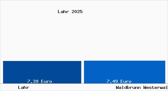 Vergleich Mietspiegel Waldbrunn Westerwald mit Waldbrunn Westerwald Lahr