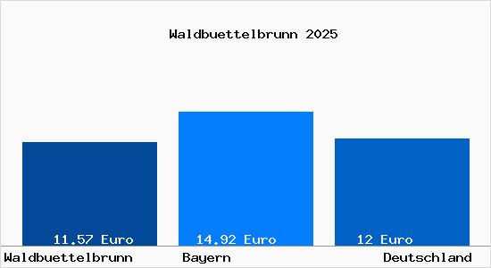 Aktueller Mietspiegel in Waldb&uuml;ttelbrunn